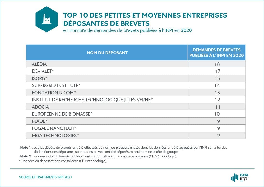 MGA Technologies reaches the TOP 10 of SME patent registerers in 2020